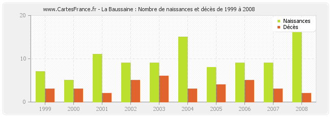La Baussaine : Nombre de naissances et décès de 1999 à 2008